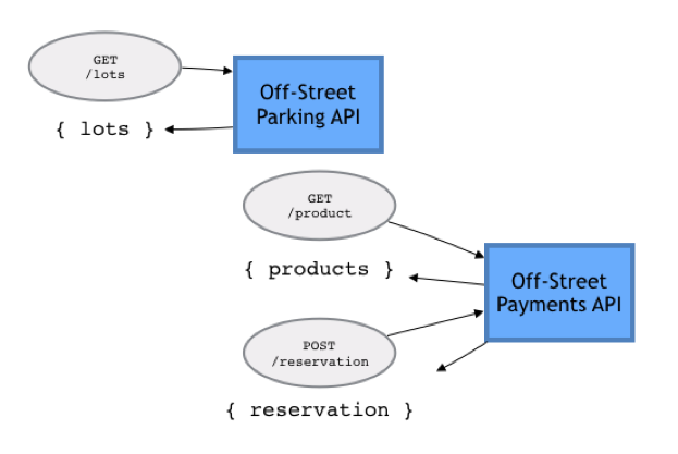 Reservation Overview Workflow
